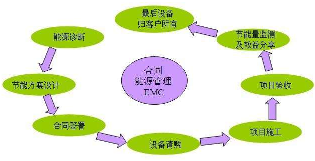 北京中央空调合同能源管理 模式创新与实施路径