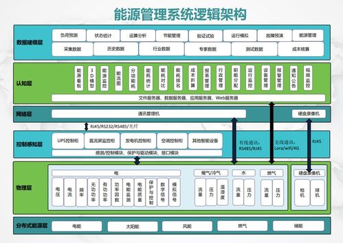 如何建立健全企业能源管理制度与合同能源管理