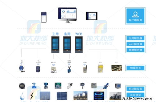 综合智慧能源与合同能源管理 地大热能的创新应用