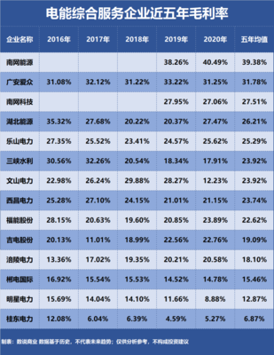 湖北能源、南网能源、福能股份 谁是盈利能力最强的电能综合服务企业？