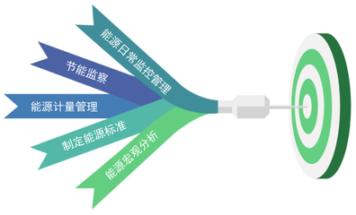 重点用能单位能耗在线监测系统功能介绍 重点用能单位复工复产必备